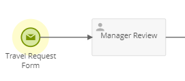 Process diagram showing the first two steps of a process that starts with a travel request form.